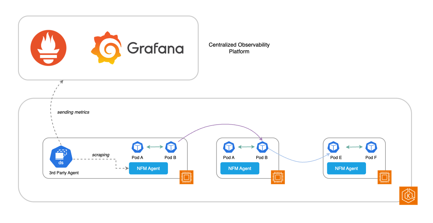 Illustration of scraping system metrics